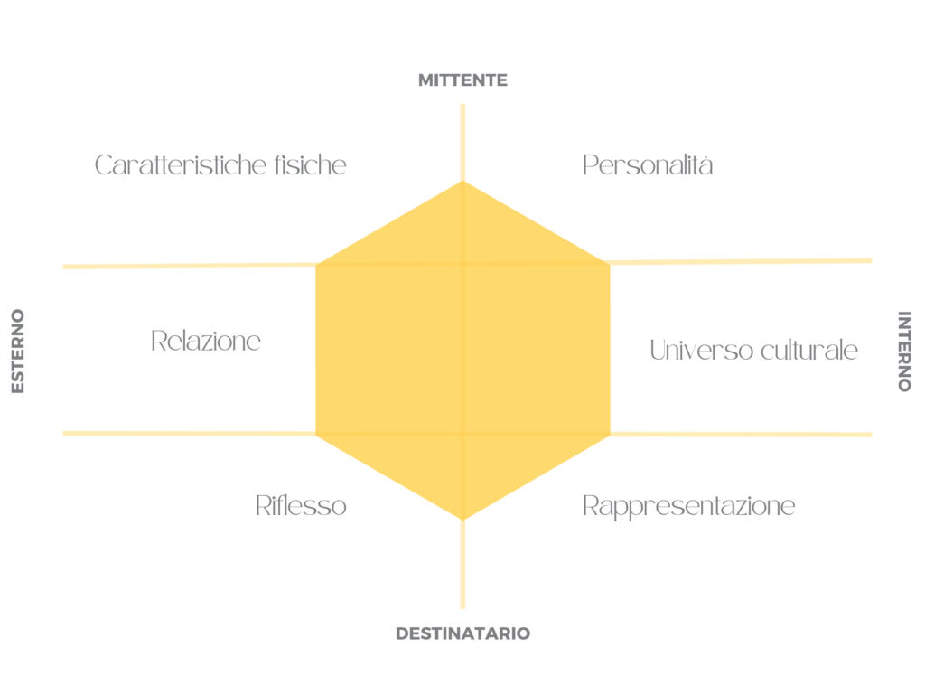 Il prisma di Kapferer e come utilizzarlo